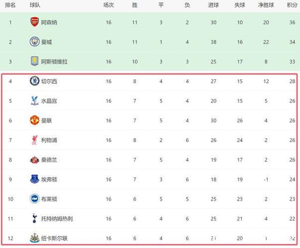 4-4！曼联主场又丢分：近7轮仅2胜+差切尔西2分，争四乱成一锅粥